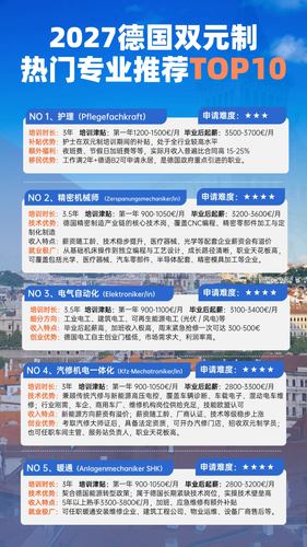 2027德国双元制热门专业推荐TOP10